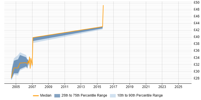 Contractor hourly rate distribution trend for jobs in the UK citing QADirector Contractor hourly rate distribution trend for jobs in the UK citing QADirector