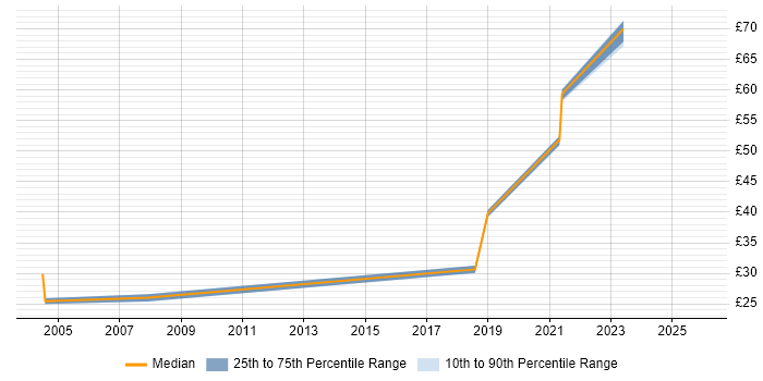 Contractor hourly rate distribution trend for jobs in the UK citing QinetiQ