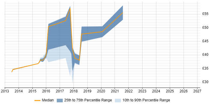 Contractor hourly rate distribution trend for jobs in the UK citing QML