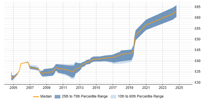 Contractor hourly rate distribution trend for jobs in the UK citing QNX