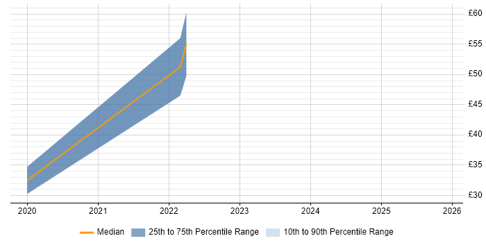 Contractor hourly rate distribution trend for jobs in the UK citing QRadar