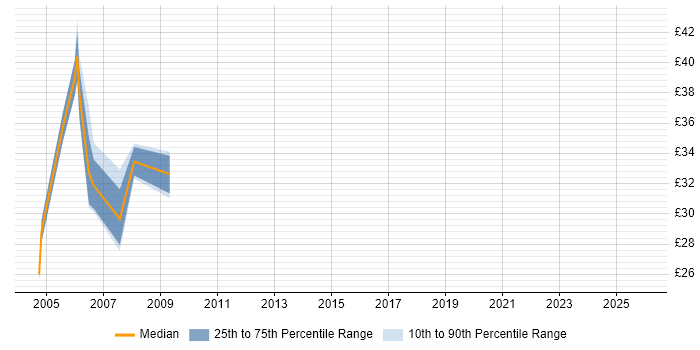 Contractor hourly rate distribution trend for jobs in the UK citing QSIG