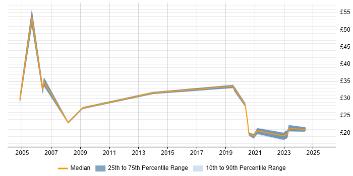 Contractor hourly rate distribution trend for jobs in the UK citing Qualitative Analysis Contractor hourly rate distribution trend for jobs in the UK citing Qualitative Analysis