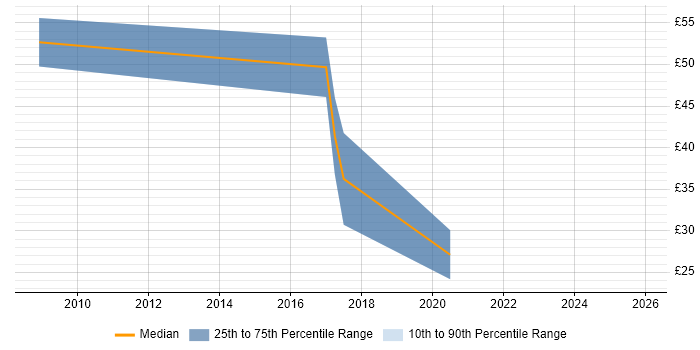 Contractor hourly rate distribution trend for Qualitative Analyst job vacancies in the UK