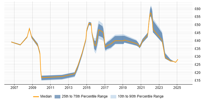 Contractor hourly rate distribution trend for jobs in the UK citing Qualitative Research