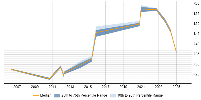 Contractor hourly rate distribution trend for jobs in the UK citing Qualys