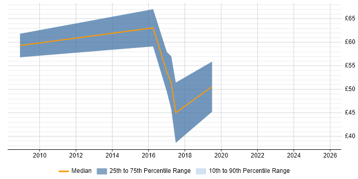 Contractor hourly rate distribution trend for Quantitative Developer job vacancies in the UK
