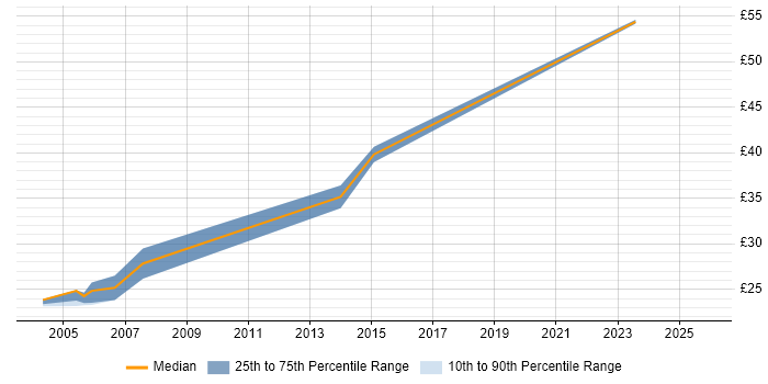 Contractor hourly rate distribution trend for Quantity Surveyor job vacancies in the UK