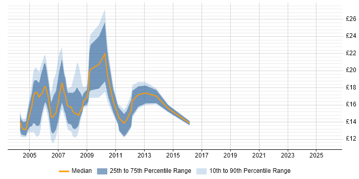 Contractor hourly rate distribution trend for jobs in the UK citing QuarkXPress
