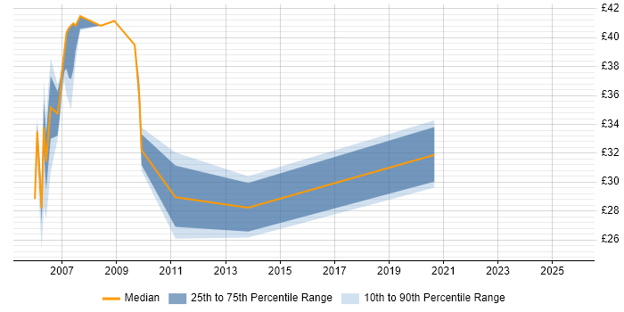 Contractor hourly rate distribution trend for jobs in the UK citing Quicktime Contractor hourly rate distribution trend for jobs in the UK citing Quicktime
