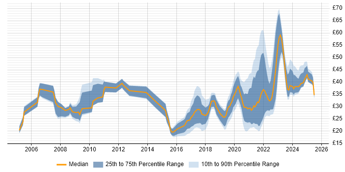 Contractor hourly rate distribution trend for jobs in the UK citing R Contractor hourly rate distribution trend for jobs in the UK citing R