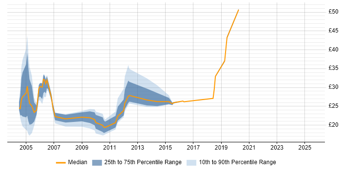 Contractor hourly rate distribution trend for jobs in the UK citing RACF Contractor hourly rate distribution trend for jobs in the UK citing RACF