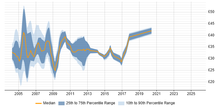 Contractor hourly rate distribution trend for jobs in the UK citing RAD