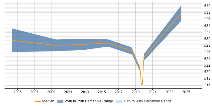 Contractor hourly rate distribution trend for RAN Engineer job vacancies in the UK