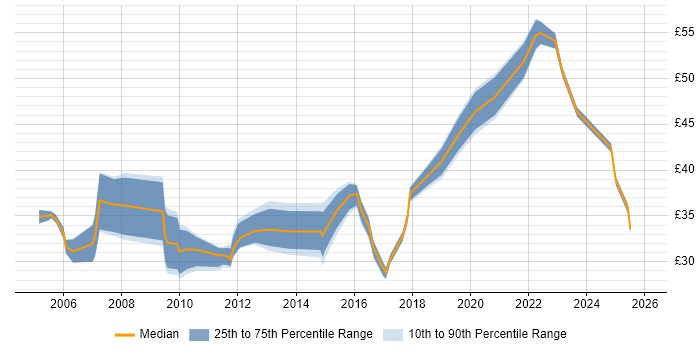 Contractor hourly rate distribution trend for jobs in the UK citing Rapid Prototyping