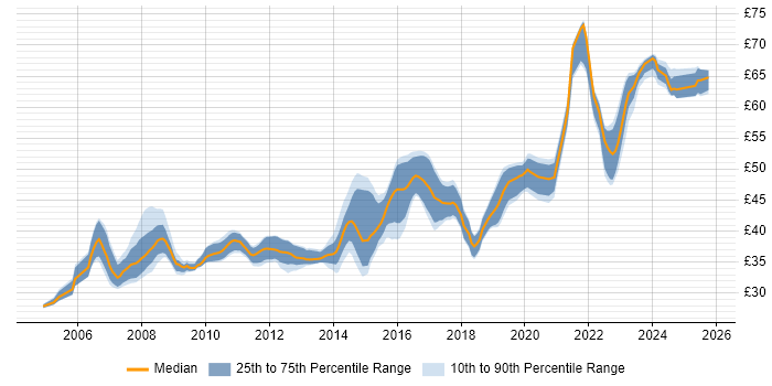 Contractor hourly rate distribution trend for jobs in the UK citing Rational Rhapsody