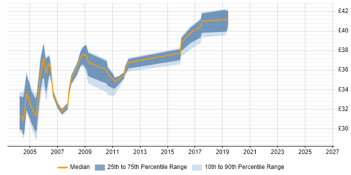 Contractor hourly rate distribution trend for jobs in the UK citing Rational Robot