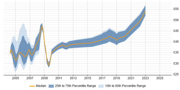 Contractor hourly rate distribution trend for jobs in the UK citing Rational Rose
