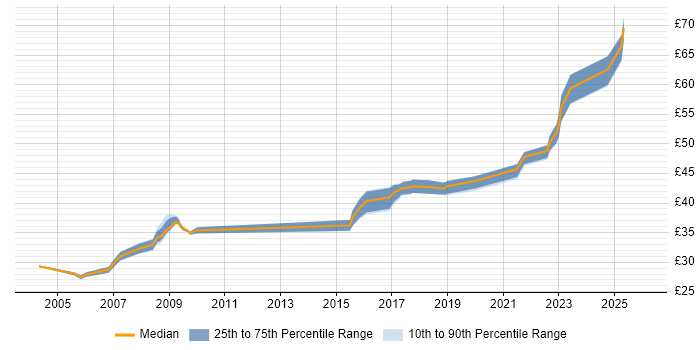 Contractor hourly rate distribution trend for jobs in the UK citing Rational Statemate