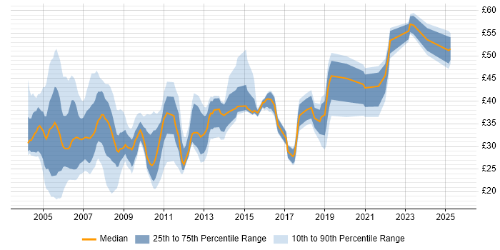 Contractor hourly rate distribution trend for jobs in the UK citing RDBMS