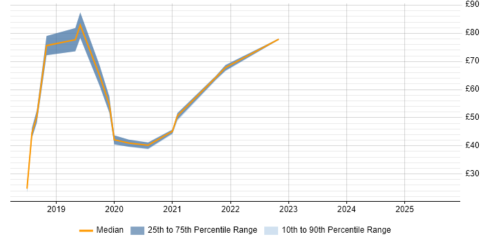 Contractor hourly rate distribution trend for jobs in the UK citing React Native
