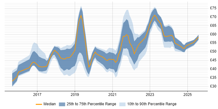 Contractor hourly rate distribution trend for jobs in the UK citing React