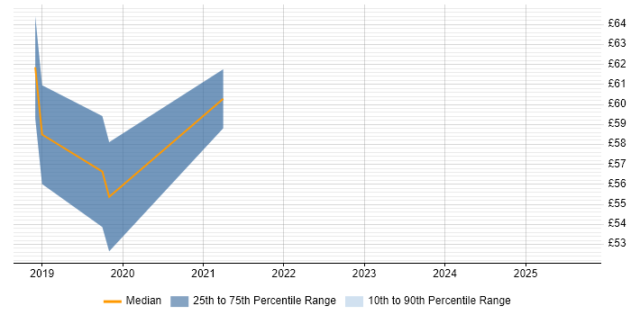 Contractor hourly rate distribution trend for jobs in the UK citing Reactive Extensions