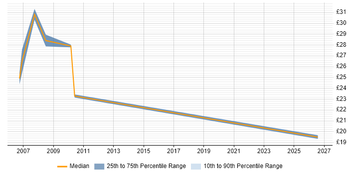 Contractor hourly rate distribution trend for jobs in the UK citing Recruitment Marketing