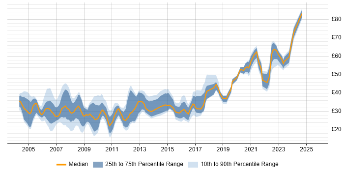 Contractor hourly rate distribution trend for jobs in the UK citing Red Hat Enterprise Linux