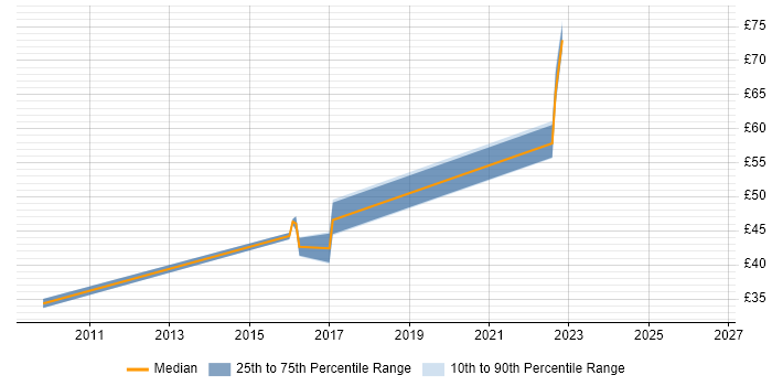 Contractor hourly rate distribution trend for jobs in the UK citing Red Hat Satellite
