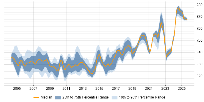Contractor hourly rate distribution trend for jobs in the UK citing Red Hat