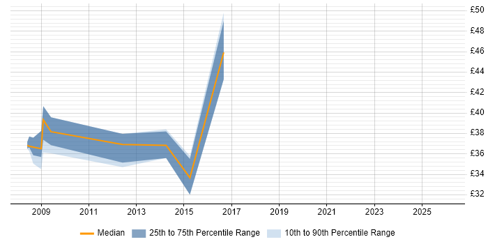 Contractor hourly rate distribution trend for jobs in the UK citing RedGate