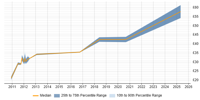 Contractor hourly rate distribution trend for jobs in the UK citing Redmine Contractor hourly rate distribution trend for jobs in the UK citing Redmine