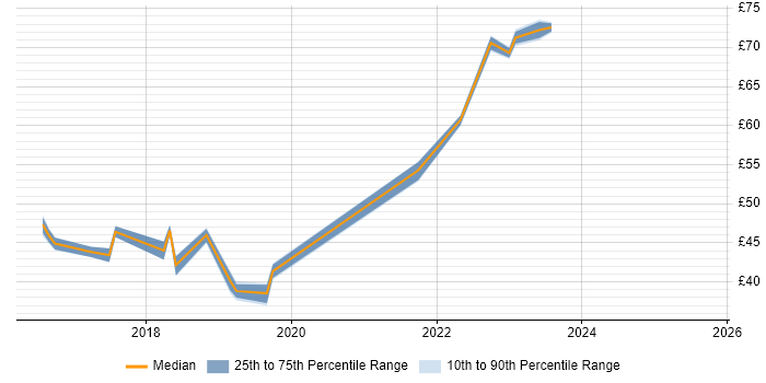 Contractor hourly rate distribution trend for jobs in the UK citing Redux Contractor hourly rate distribution trend for jobs in the UK citing Redux