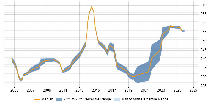 Contractor hourly rate distribution trend for jobs in the UK citing Refactoring