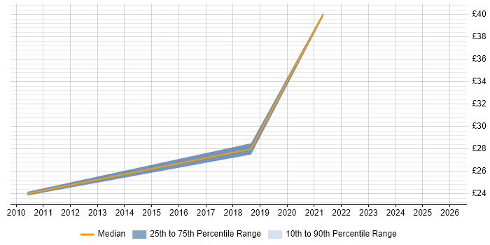 Contractor hourly rate distribution trend for jobs in the UK citing Reference Data Management
