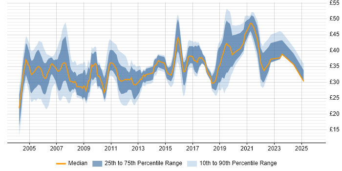 Contractor hourly rate distribution trend for jobs in the UK citing Regression Testing