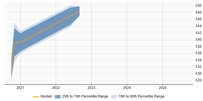 Contractor hourly rate distribution trend for jobs in the UK citing Reinforcement Learning
