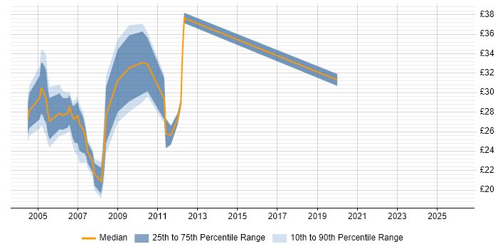 Contractor hourly rate distribution trend for jobs in the UK citing Reinsurance