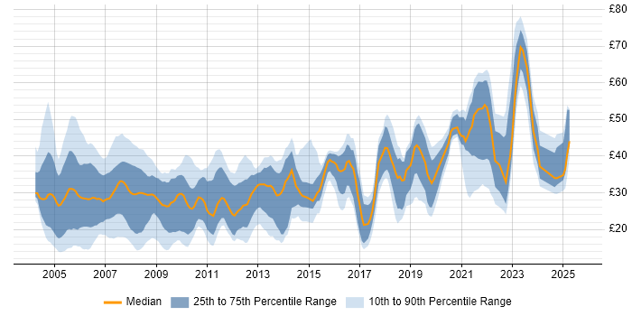 Contractor hourly rate distribution trend for jobs in the UK citing Relational Database Contractor hourly rate distribution trend for jobs in the UK citing Relational Database