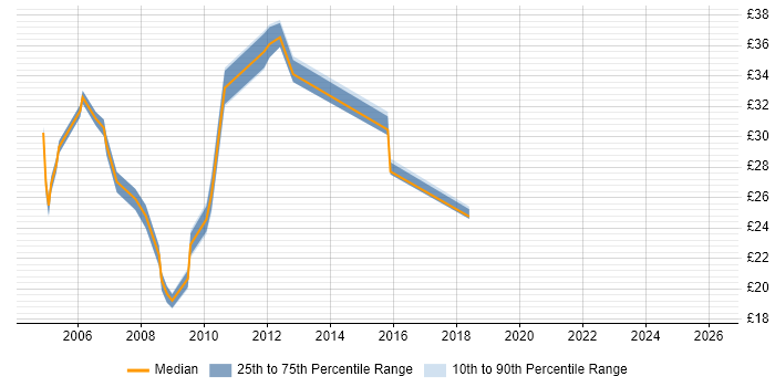 Contractor hourly rate distribution trend for Release Analyst job vacancies in the UK