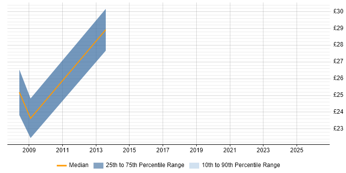 Contractor hourly rate distribution trend for Release Project Manager job vacancies in the UK