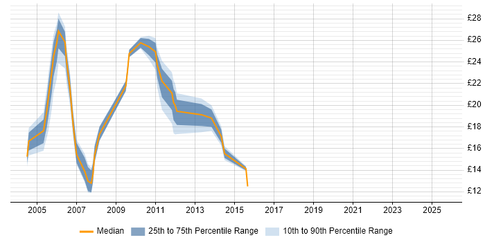 Contractor hourly rate distribution trend for jobs in the UK citing Remedy AR System