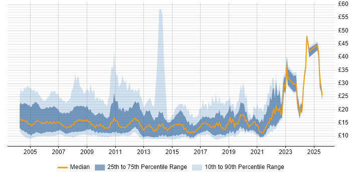 Contractor hourly rate distribution trend for jobs in the UK citing Remedy Contractor hourly rate distribution trend for jobs in the UK citing Remedy