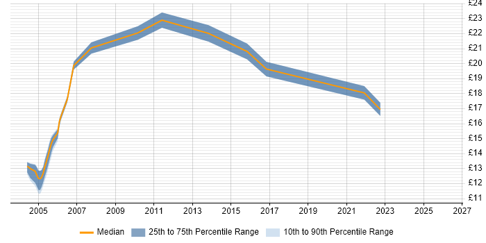 Contractor hourly rate distribution trend for Remote Desktop Engineer job vacancies in the UK