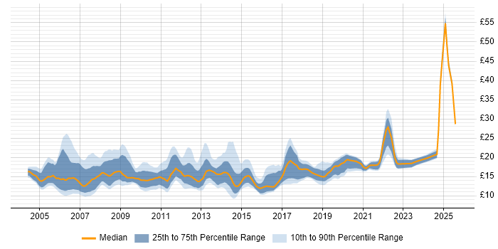 Contractor hourly rate distribution trend for jobs in the UK citing Remote Desktop