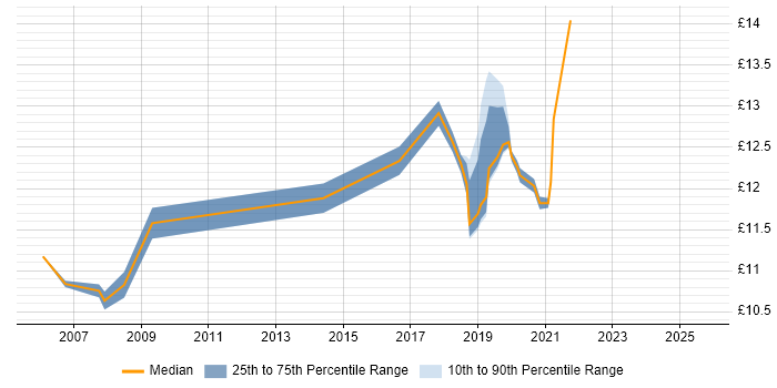Contractor hourly rate distribution trend for jobs in the UK citing Remote Sensing