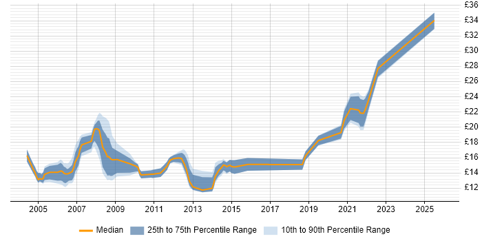 Contractor hourly rate distribution trend for Remote Support Analyst job vacancies in the UK