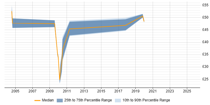 Contractor hourly rate distribution trend for jobs in the UK citing Rendezvous
