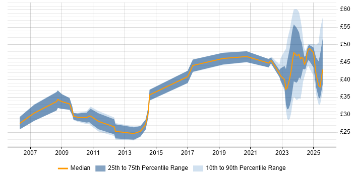 Contractor hourly rate distribution trend for jobs in the UK citing Renewable Energy